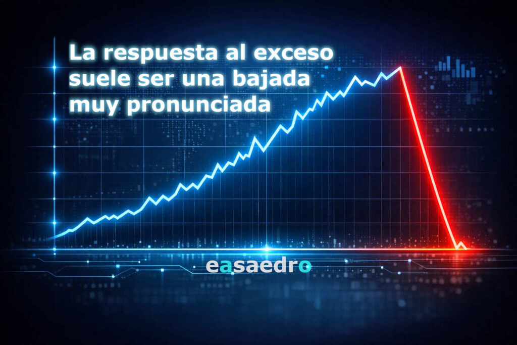 Gráfica en la que se ve cómo después de un exceso de ingresos o de alza de precios viene una bajada muy pronunciada.